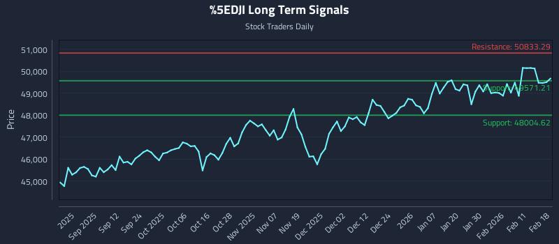 ^DJI Long Term Analysis for February 18 2026